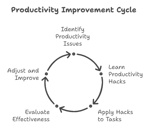 Visual representation of the Productivity Improvement Cycle, showcasing steps to increase efficiency and streamline workflow for maximum productivity.